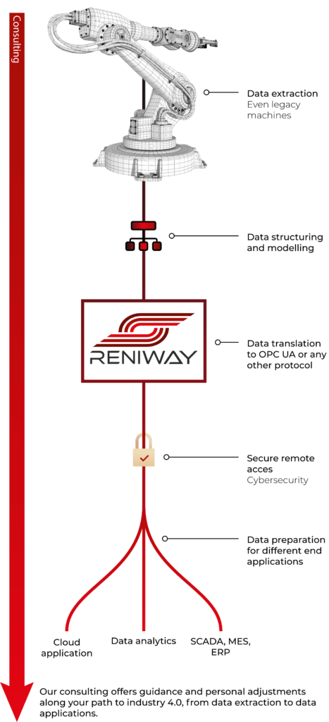 Our consulting offers guidance and personal adjustments along your path to industry 4.0, from data extraction to data applications.