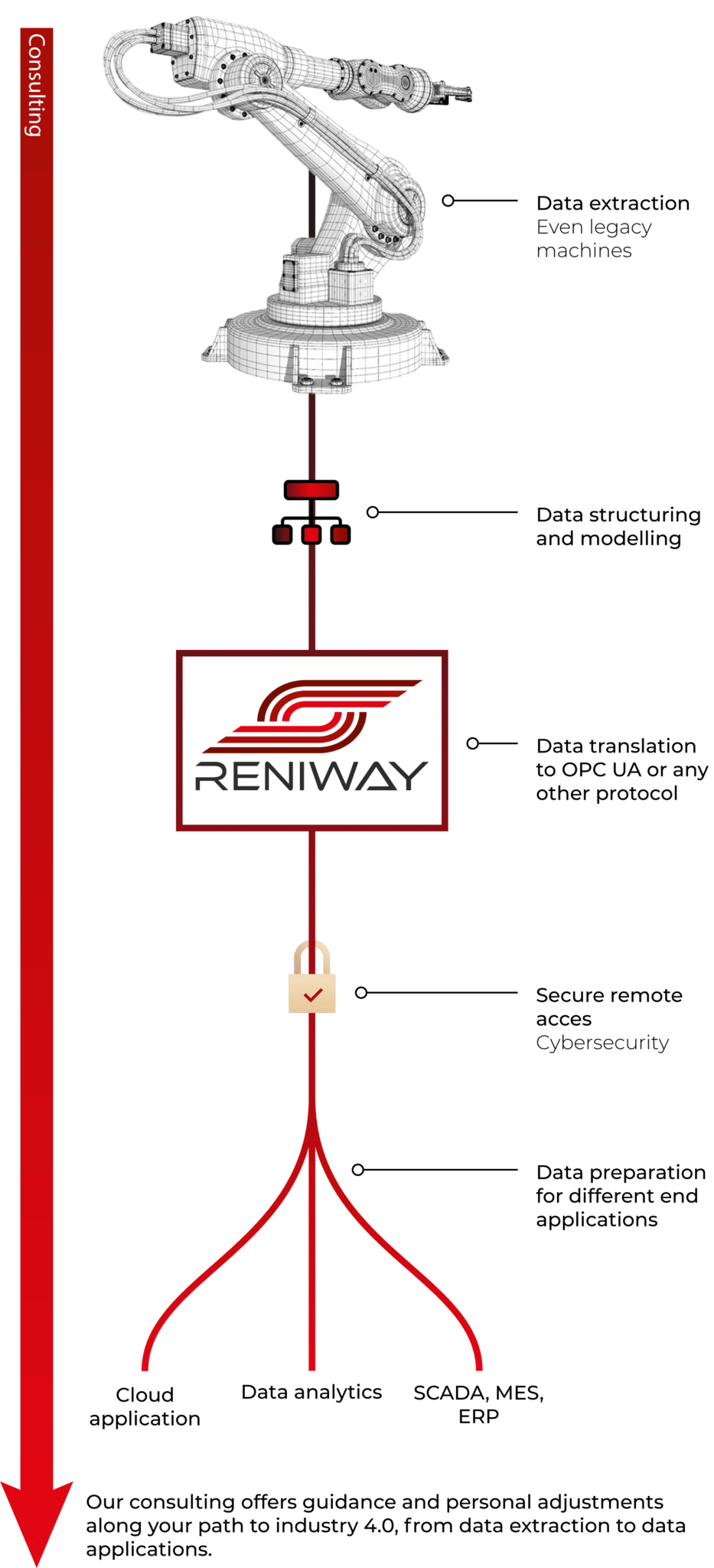 Our consulting offers guidance and personal adjustments along your path to industry 4.0, from data extraction to data applications.