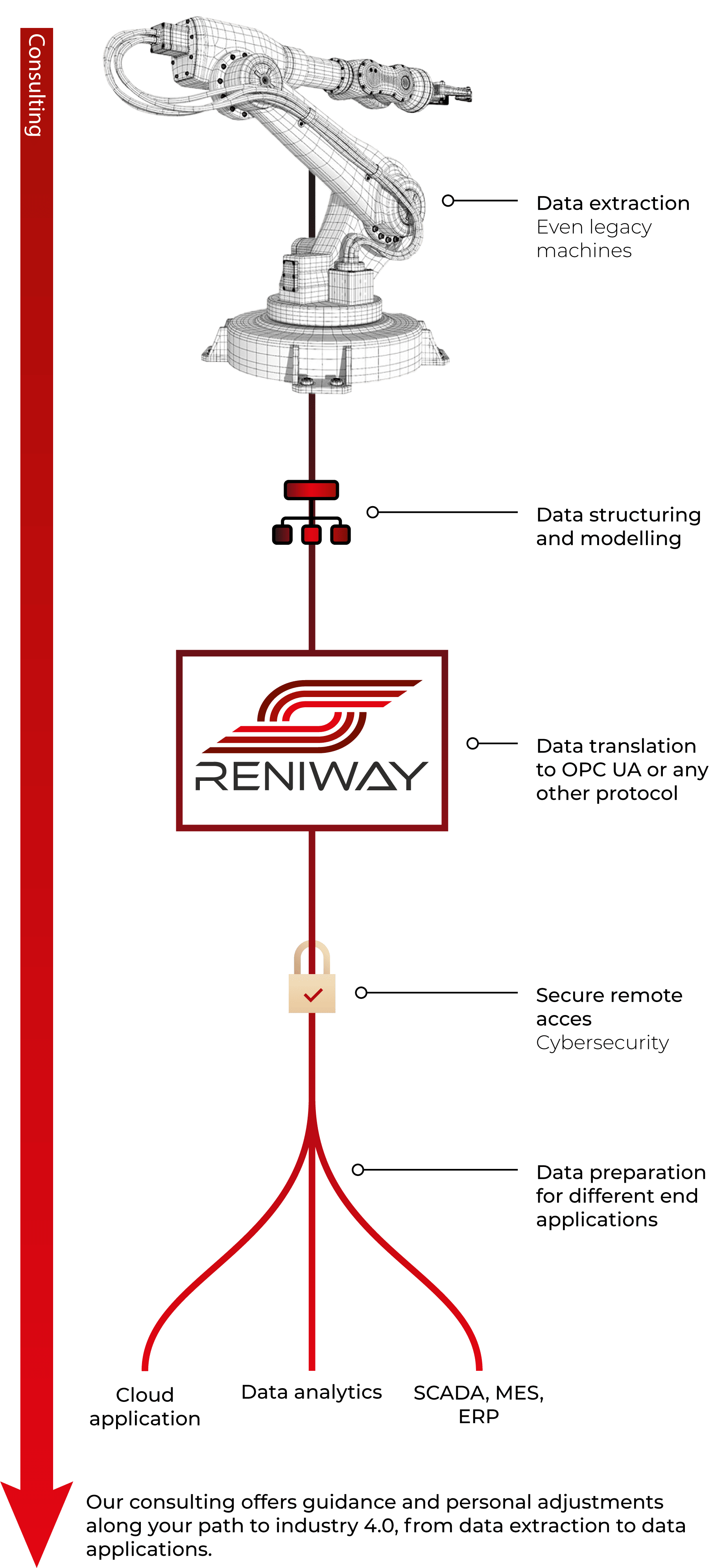 Our consulting offers guidance and personal adjustments along your path to industry 4.0, from data extraction to data applications.