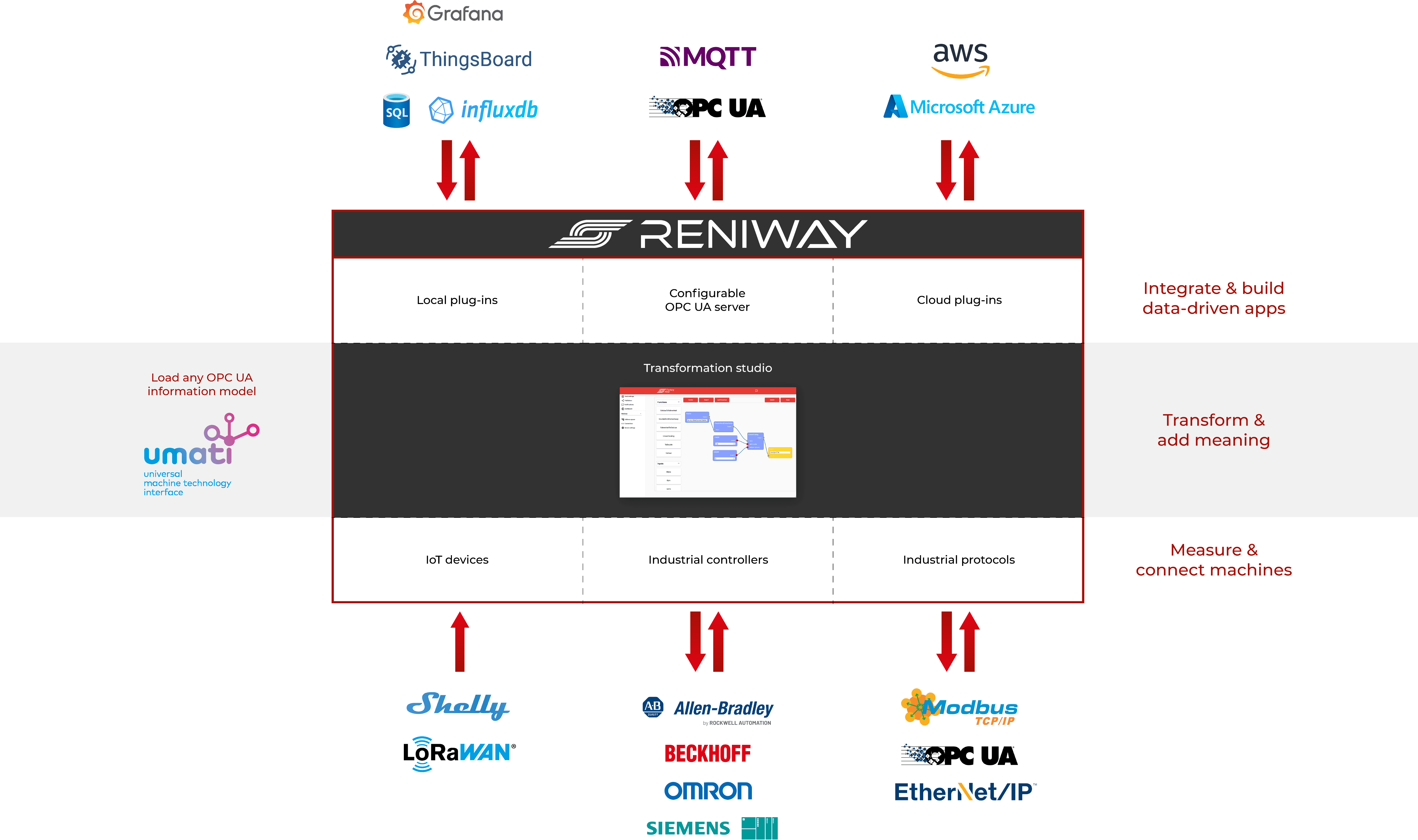 Integrate & build data-driven apps. Transform & add meaning. Measure & connect machines