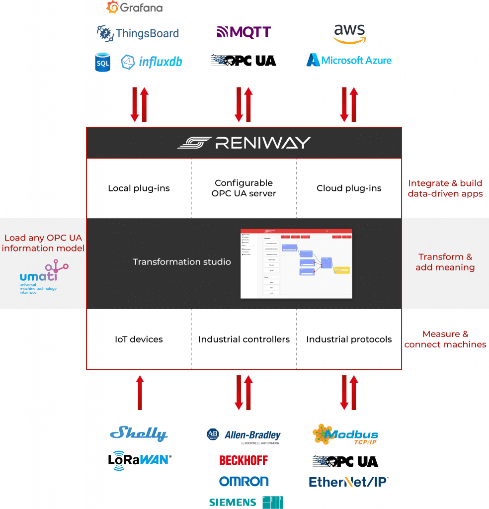 Integrate & build data-driven apps. Transform & add meaning. Measure & connect machines