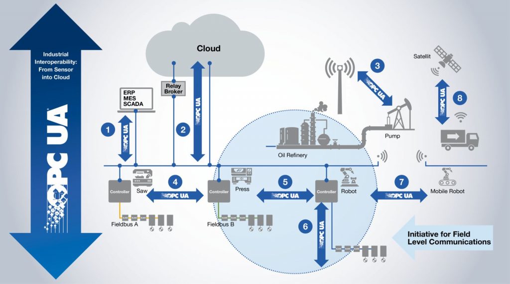 OPC UA scheme