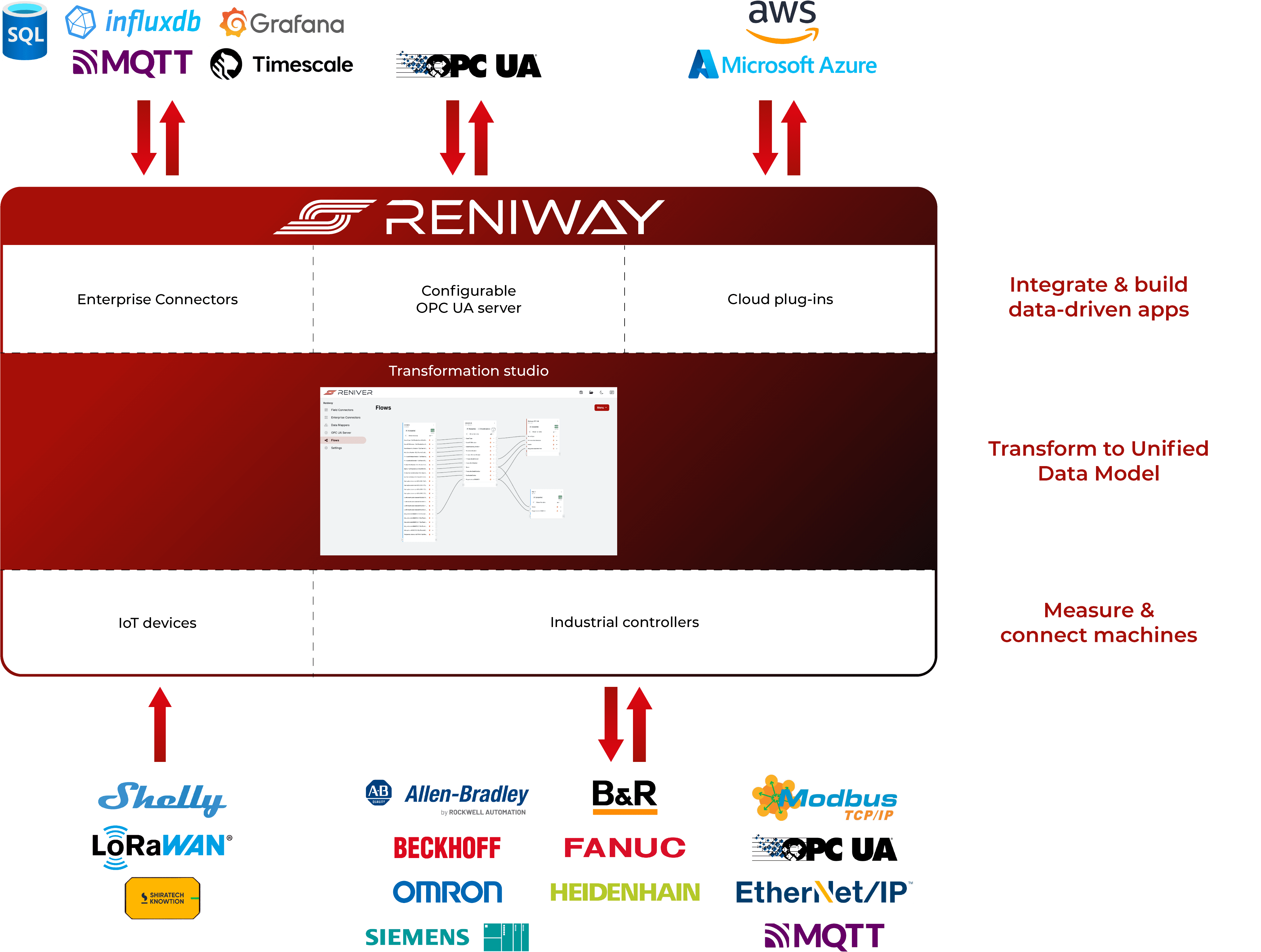 Reniway Connectors and presets