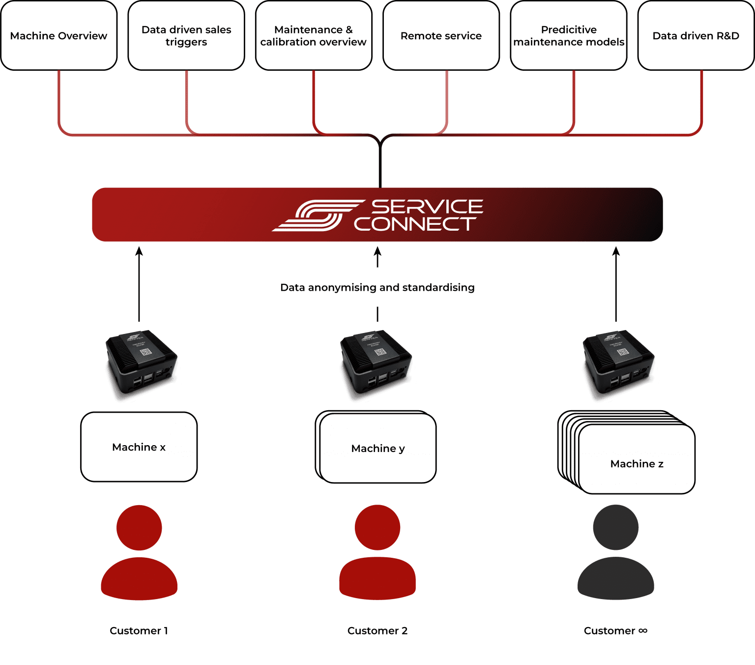 Scheme ServiceConnect for machine builders